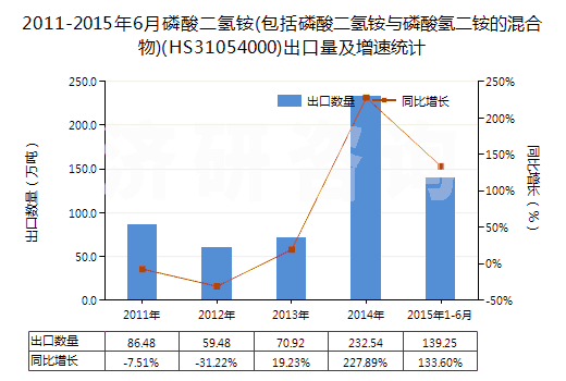 2011-2015年6月磷酸二氫銨(包括磷酸二氫銨與磷酸氫二銨的混合物)(HS31054000)出口量及增速統(tǒng)計